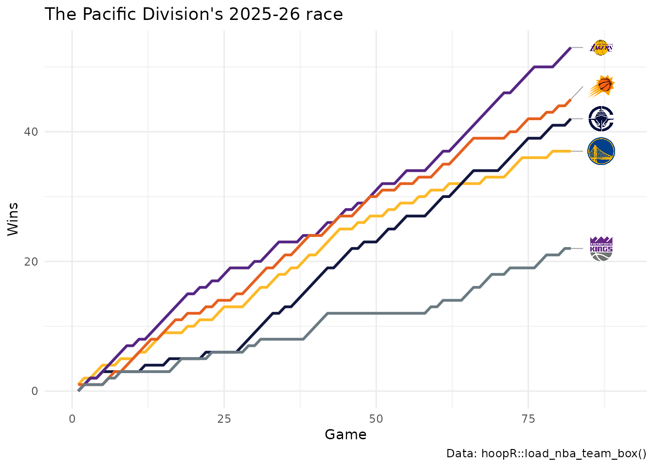 Line chart of the five NBA Pacific Division teams' cumulative wins across the 2025-26 regular season. Lines use each team's primary color, except where it was too close to a color already used, which switches to the team's secondary; each line ends in the team's logo.
