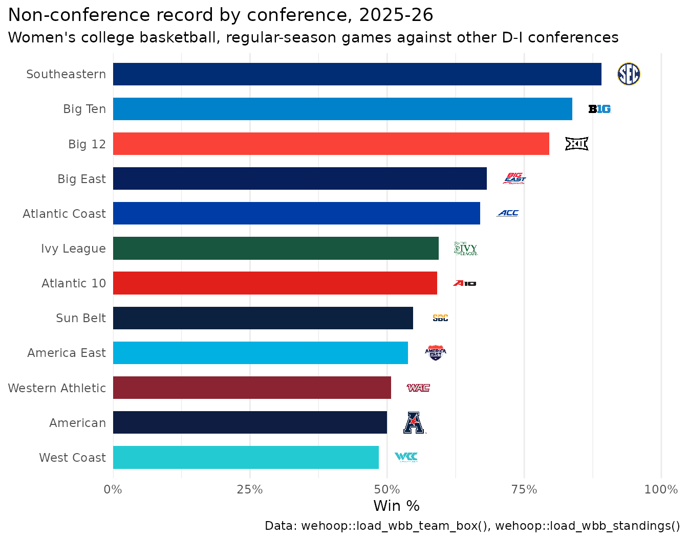 Horizontal bar chart of the twelve women's college basketball conferences with the best non-conference winning percentage in the 2025-26 regular season, each bar filled with the conference's color and ending in its logo.