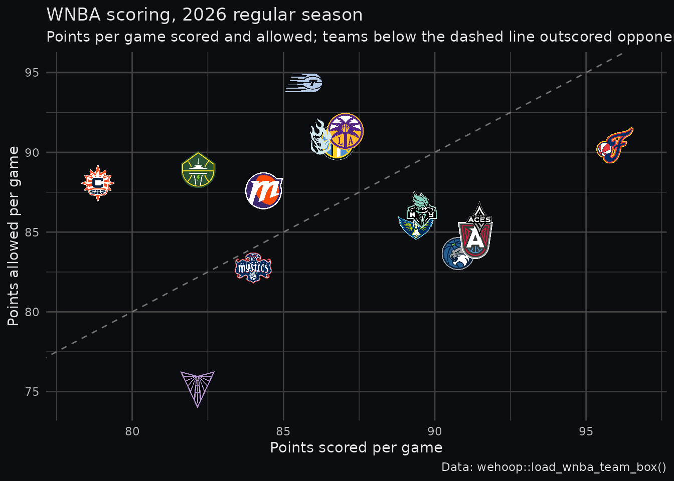 Scatter of the 15 WNBA teams' points scored against points allowed per game in the 2026 regular season on a near-black background, each team drawn with its dark-background logo, with light grey text and grid lines.