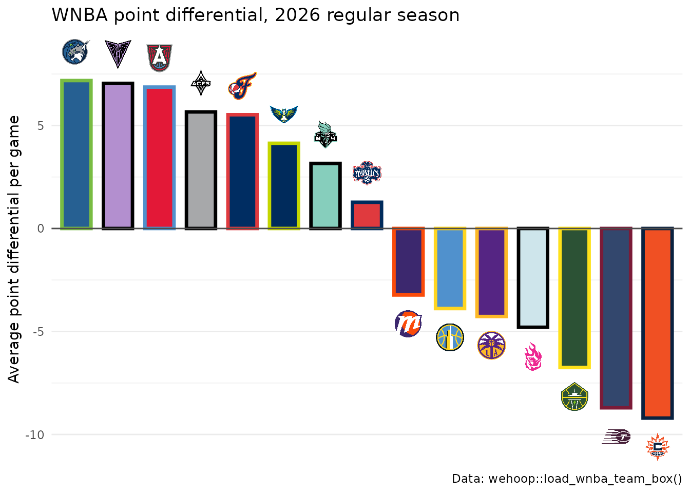 Bar chart of the 15 WNBA teams' average point differential per game in the 2026 regular season, sorted, each bar filled with the team's primary color and outlined in its secondary color, with the team's logo past the end of the bar.