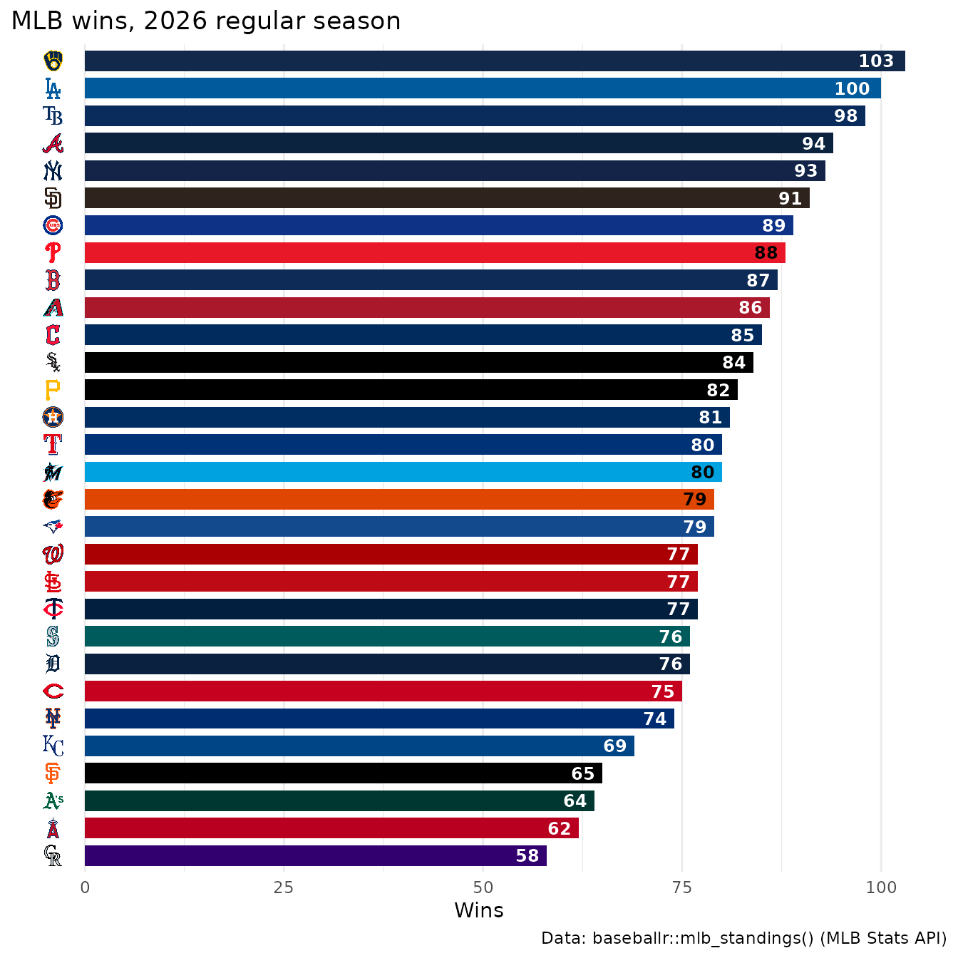 Horizontal bar chart of the 30 MLB teams' wins in the 2026 regular season, sorted, each bar filled with the team's primary color and the win total printed inside the end of the bar in black or white, whichever reads better on that color.