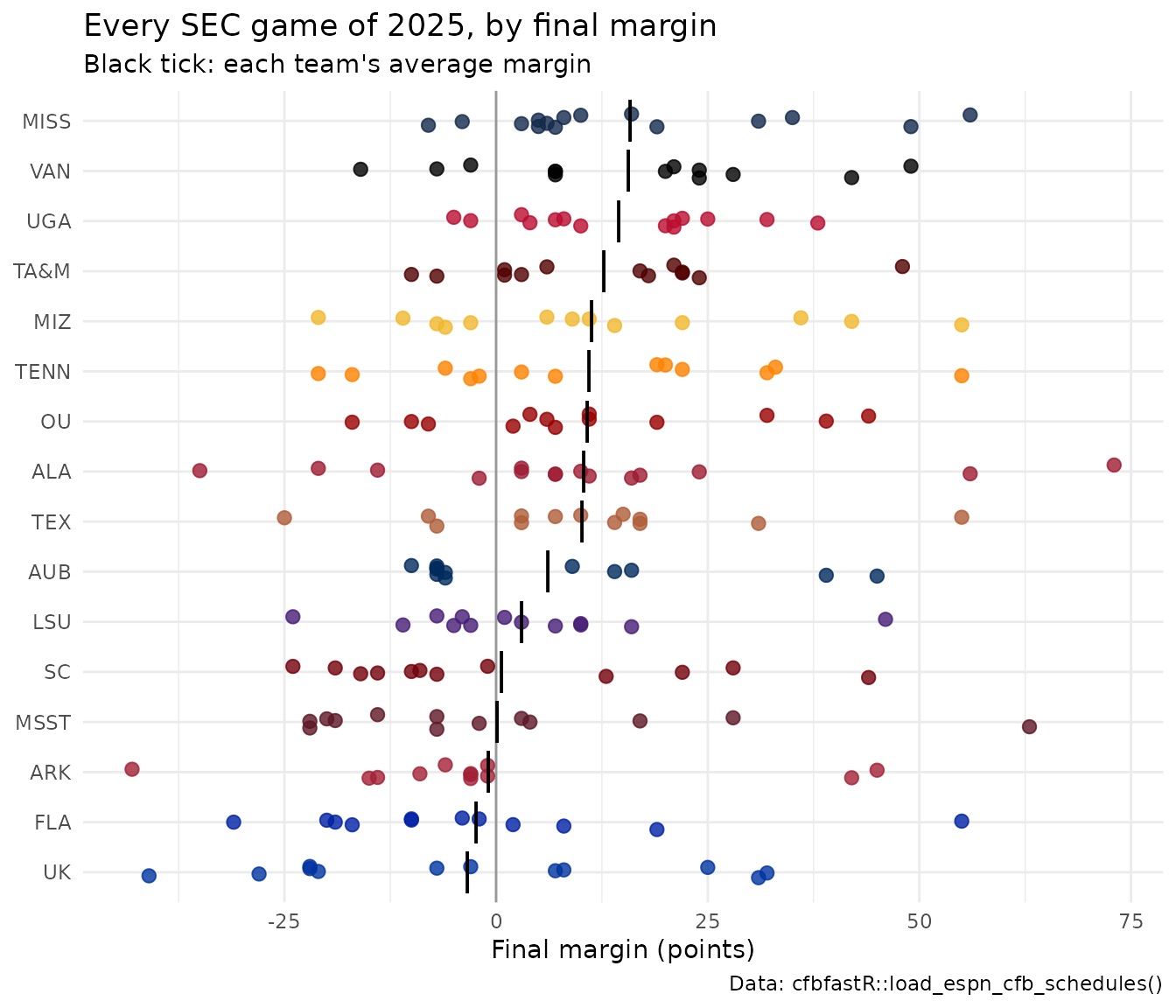 Strip plot of the 16 SEC football teams' 2025 games, one dot per game at its final scoring margin, colored in the team's primary color, with a black tick at each team's average margin. Teams are sorted by average margin, best at the top.