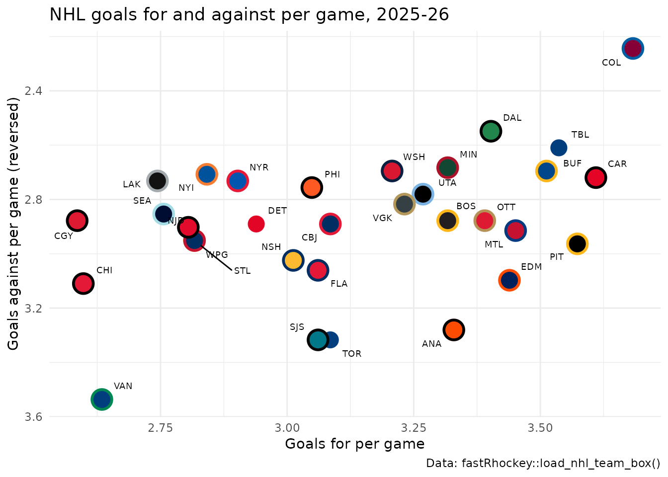 Scatter of the 32 NHL teams' goals for against goals against per game in the 2025-26 regular season. Each team is a circle filled with its primary color and outlined in its secondary color, labelled with its abbreviation.