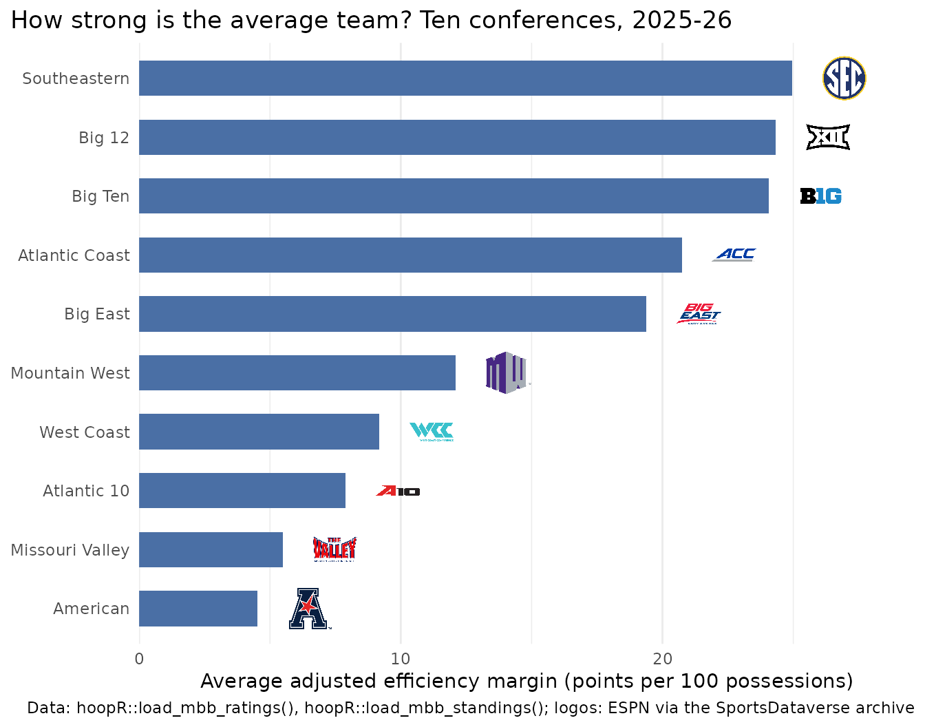 Horizontal bar chart of the average adjusted efficiency margin of the ten strongest men's college basketball conferences in 2025-26, each bar ending in that conference's logo.