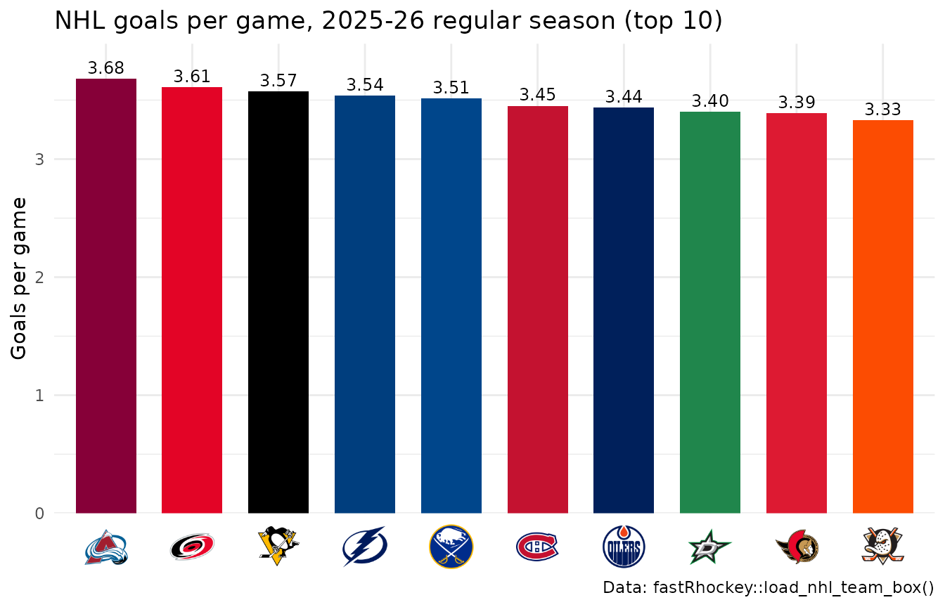 Bar chart of the ten NHL teams that scored the most goals per game in the 2025-26 regular season, each bar in the team's primary color and labelled with its value, with team logos instead of abbreviations under the x axis.