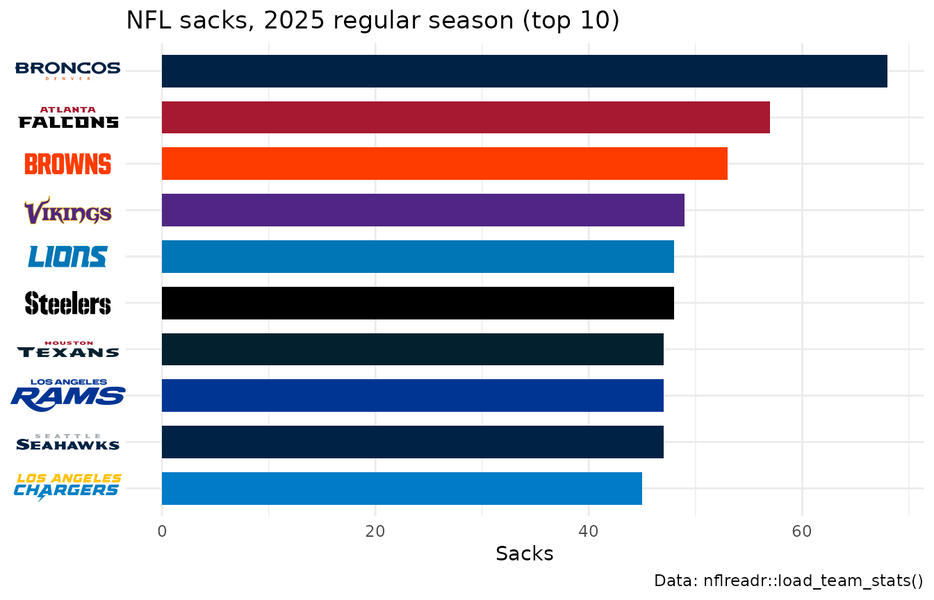 Horizontal bar chart of the ten NFL teams with the most sacks in the 2025 regular season, each bar in the team's primary color, with team wordmarks instead of abbreviations on the y axis.