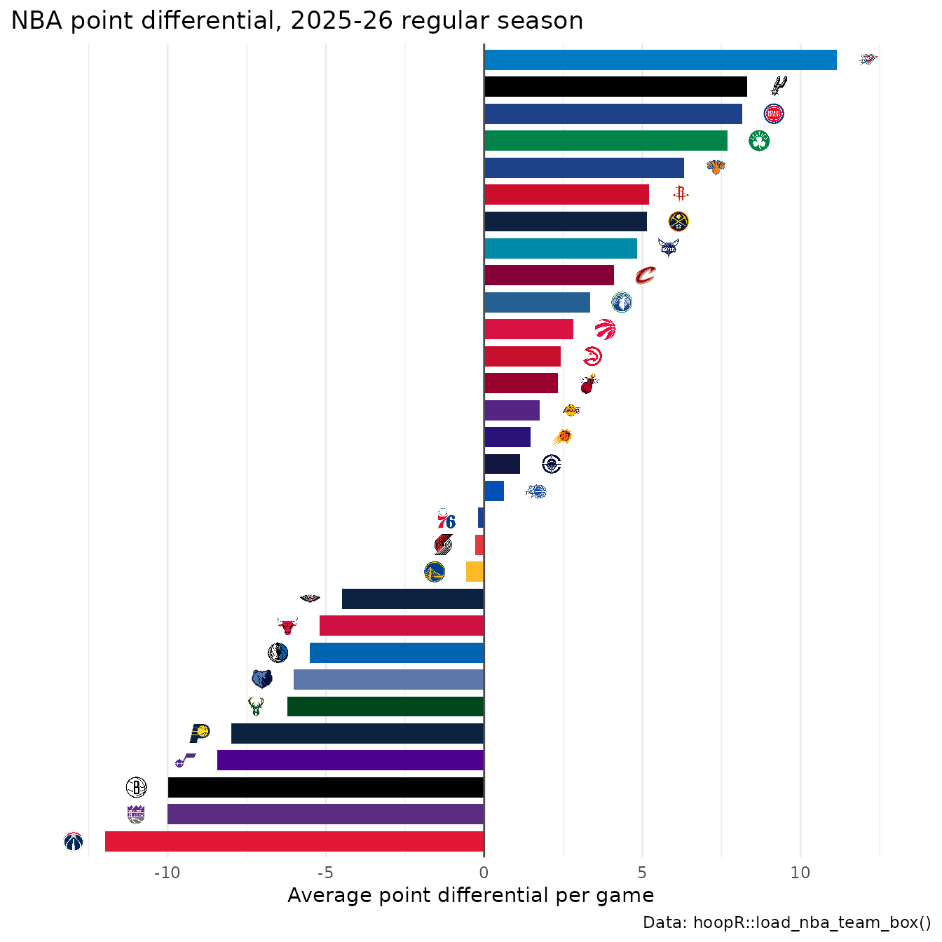 Horizontal bar chart of the 30 NBA teams' average point differential per game in the 2025-26 regular season, sorted from best to worst. Each bar is filled in the team's primary color, with the team's logo just past the end of its bar.