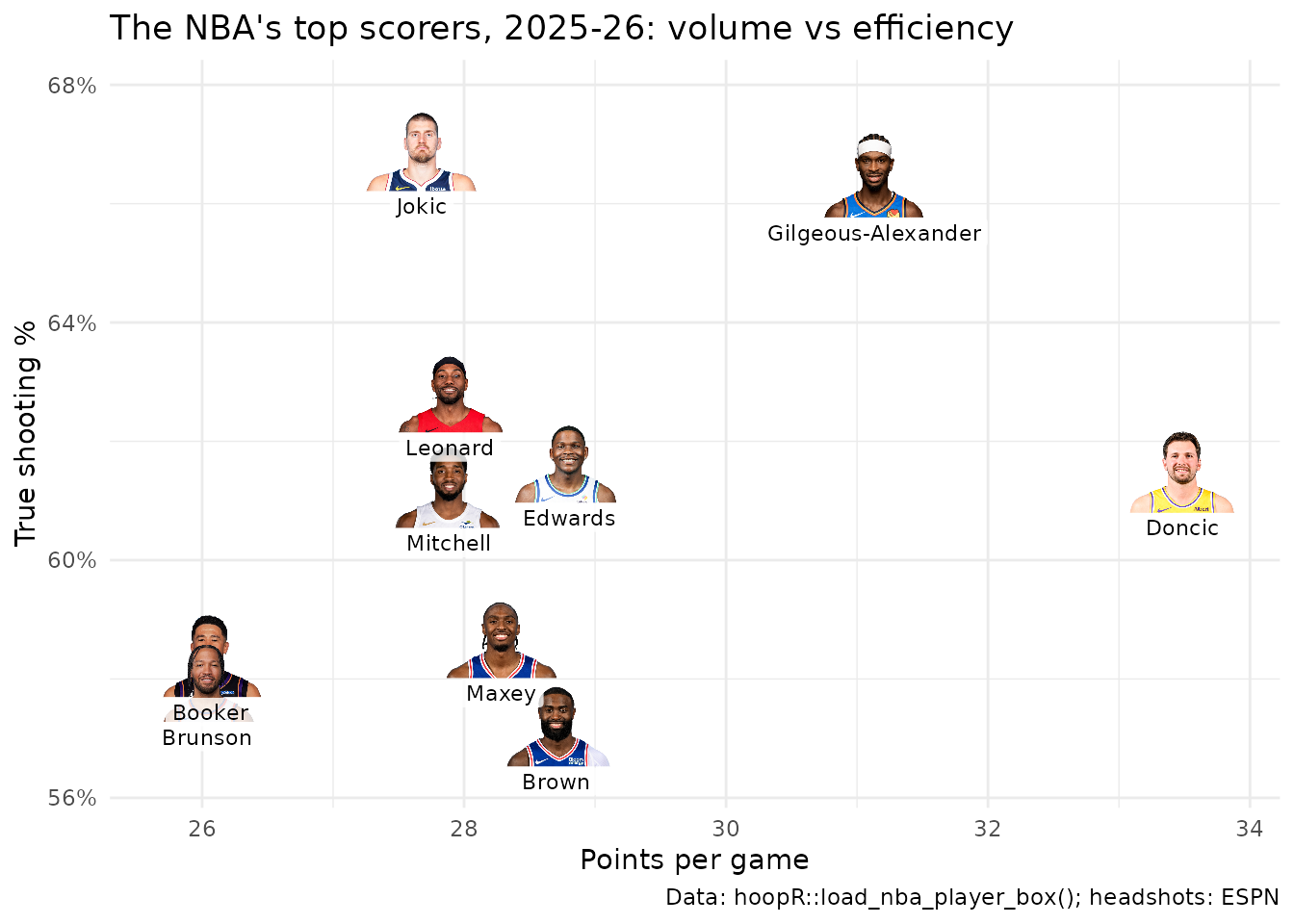Scatter of the ten NBA players with the most points per game in the 2025-26 regular season (50 or more games), points per game against true shooting percentage, each drawn as the player's headshot with his last name below.