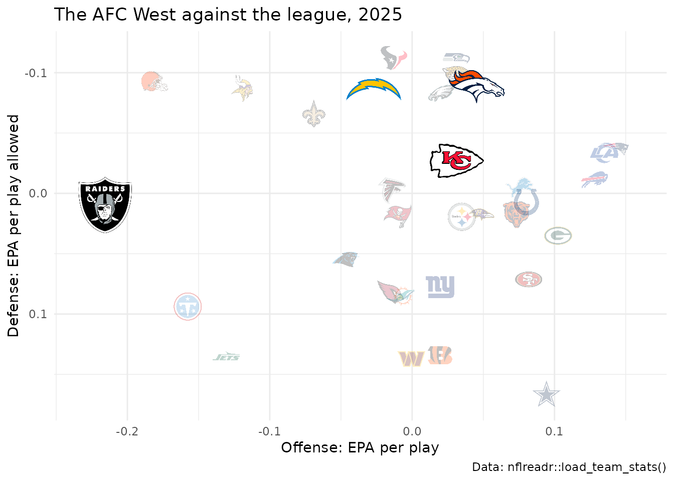 Scatter of NFL offensive against defensive EPA per play in the 2025 regular season. The four AFC West teams are drawn as large, opaque logos and the other 28 teams as small, faded logos.