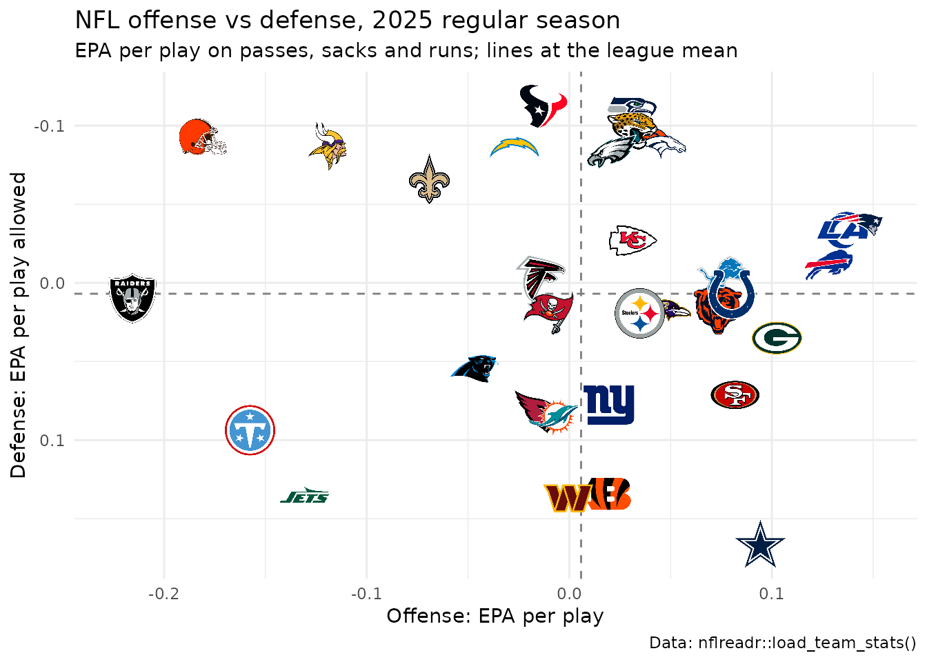 Scatter of the 32 NFL teams' offensive EPA per play against defensive EPA per play allowed in the 2025 regular season, each team drawn as its logo, with dashed lines at the league means splitting the chart into quadrants. The defense axis is reversed so good defenses are at the top.
