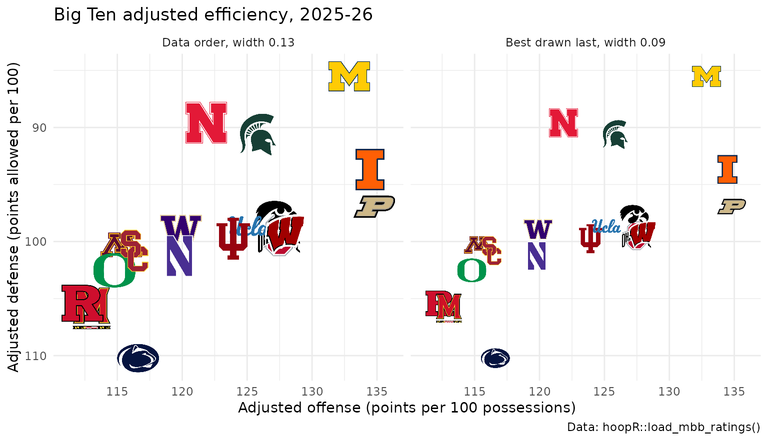 Two panels of the 18 Big Ten teams' adjusted offense against adjusted defense in 2025-26. On the left, large logos drawn in team-id order overlap and cover one another; on the right, smaller logos drawn weakest to strongest overlap less, with the stronger team on top.