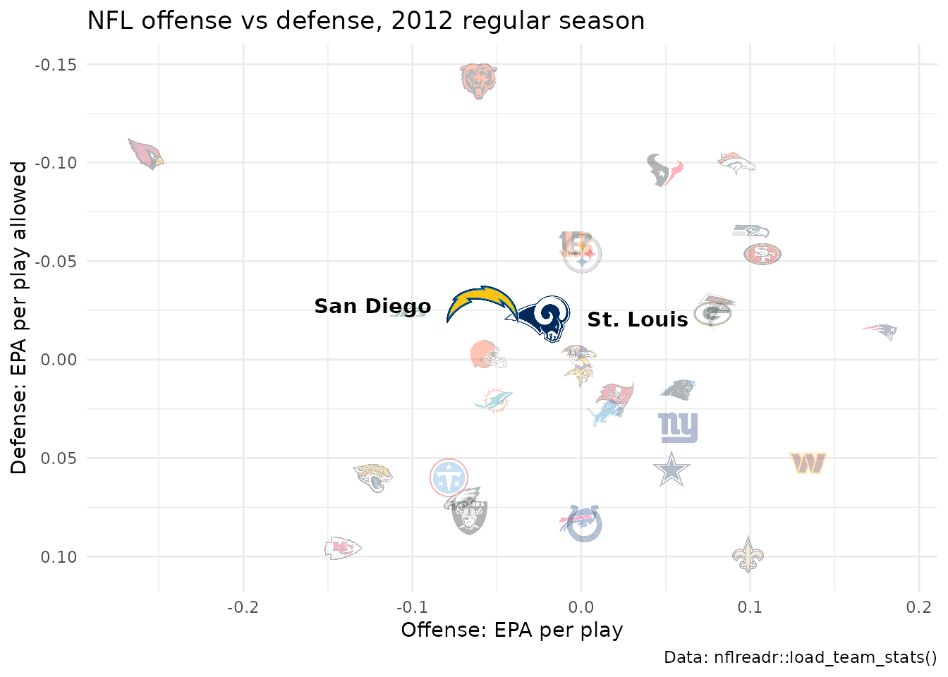 Scatter of NFL offensive against defensive EPA per play in the 2012 regular season. The St. Louis Rams and San Diego Chargers are drawn large with the logos they wore in 2012 and labelled with their city; the other teams are small and faded.