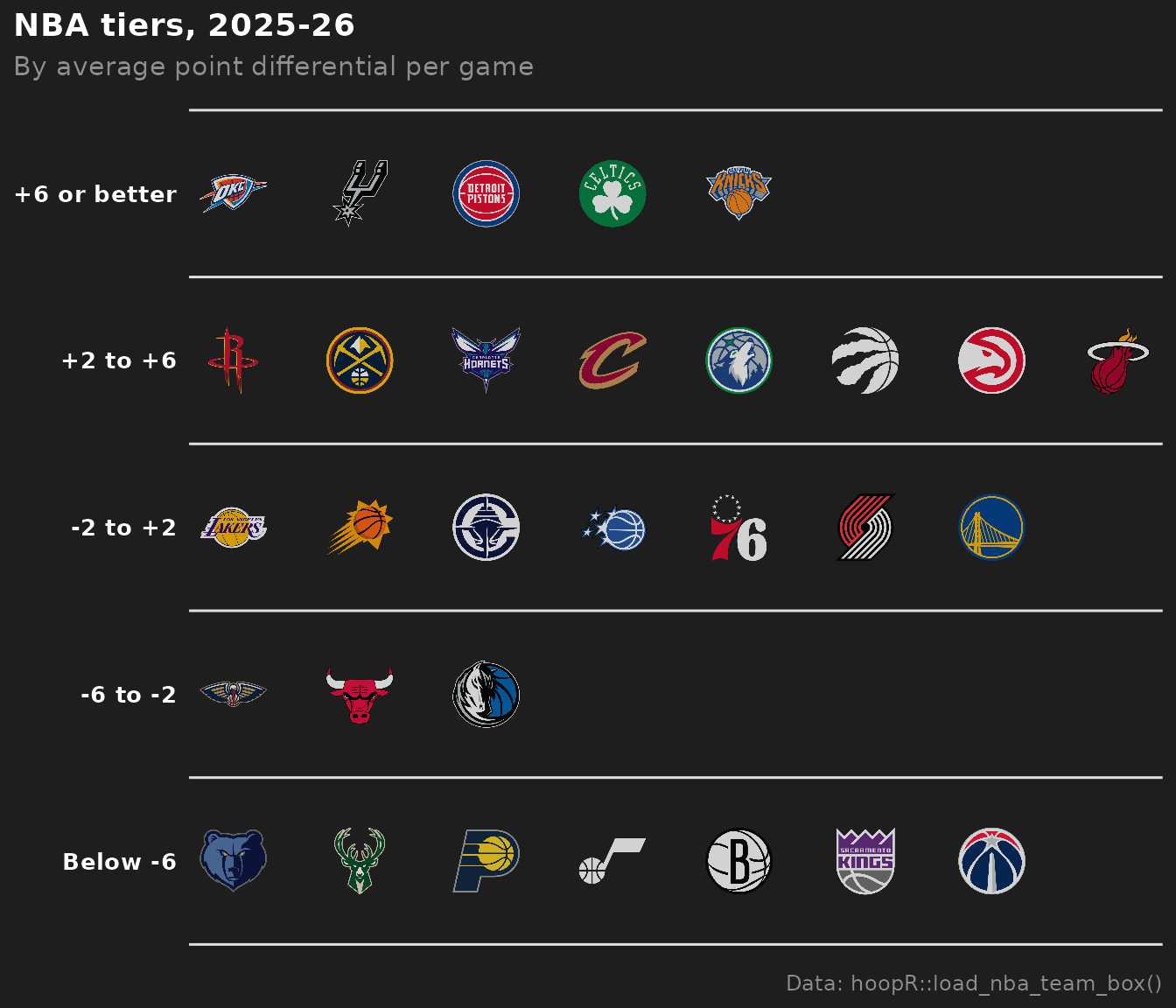 Tier list of the 30 NBA teams in five tiers by average point differential in the 2025-26 regular season, from +6 or better at the top to below -6 at the bottom, each team shown as its logo in its tier's row.