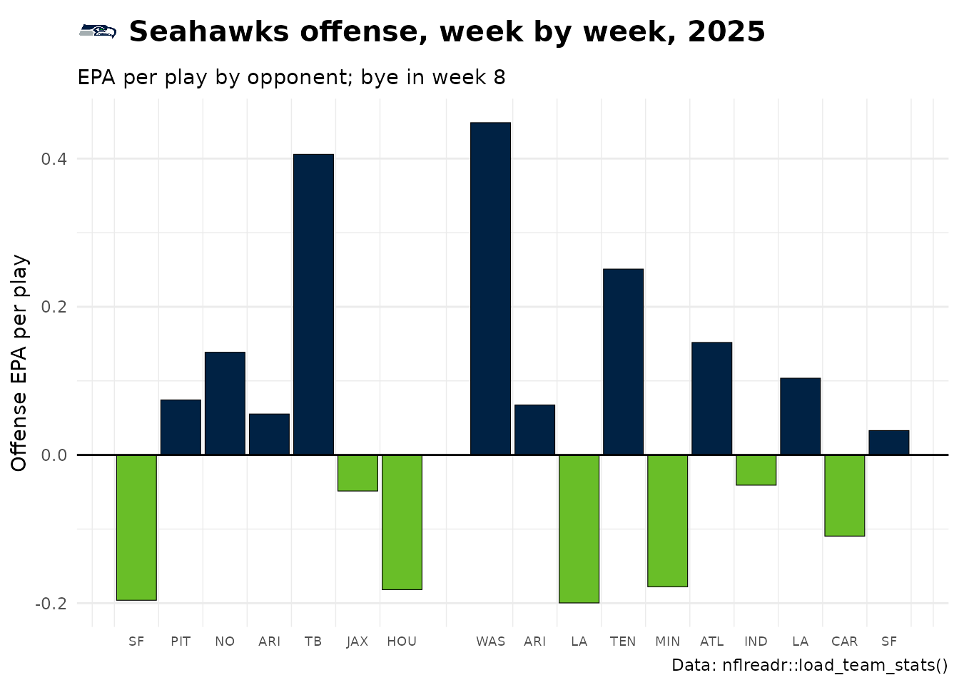 Bar chart of the Seattle Seahawks' offensive EPA per play in each game of the 2025 regular season, labelled by opponent. Positive weeks are in Seattle's primary color, negative weeks in its secondary color, and the Seahawks logo sits beside the title.