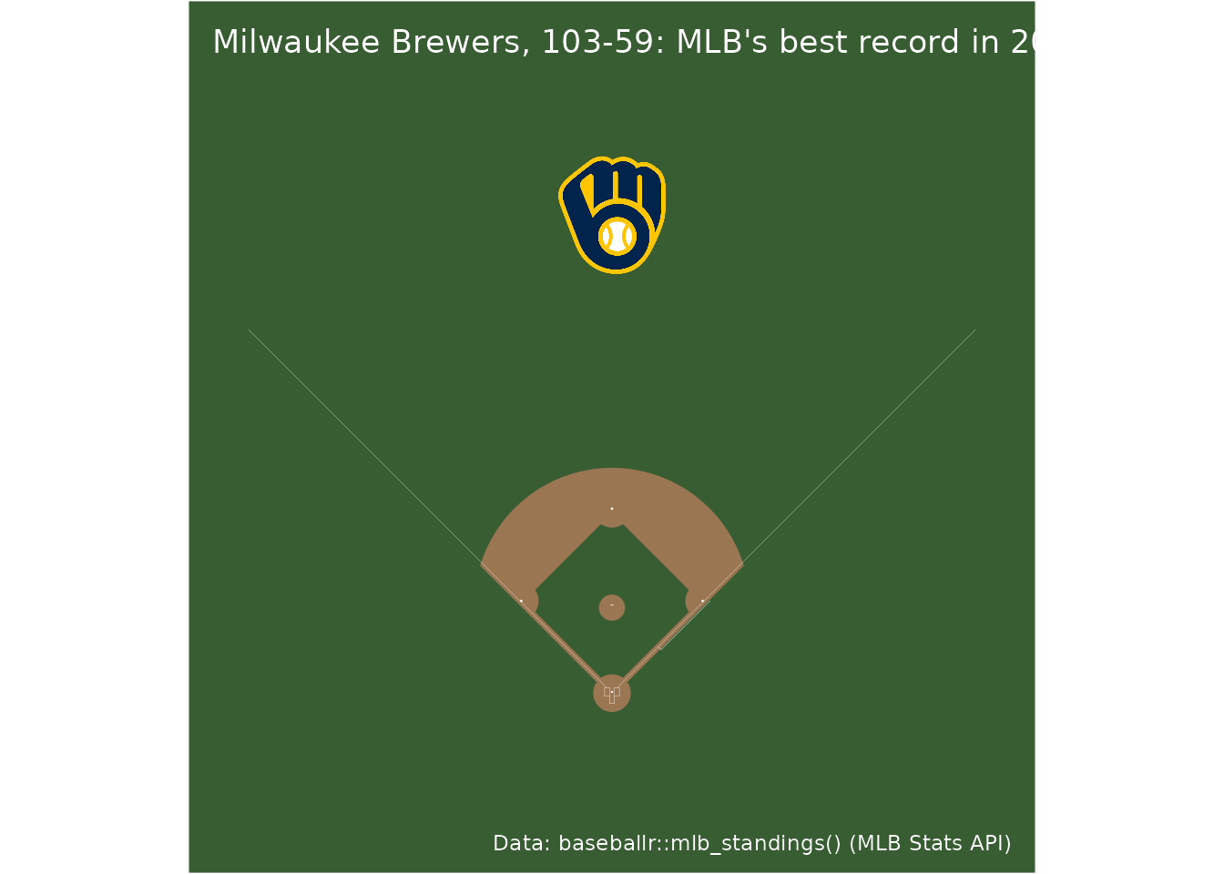 A regulation MLB baseball field with the logo of the team with the best 2026 regular-season record in center field.