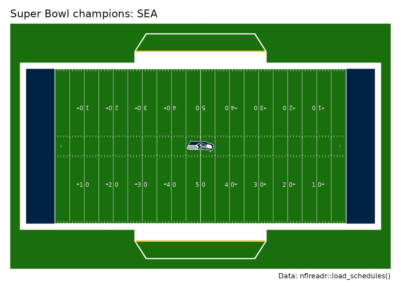 An NFL field with both end zones in the Seattle Seahawks' navy and the Seahawks logo at midfield, for the winner of the Super Bowl after the 2025 season.