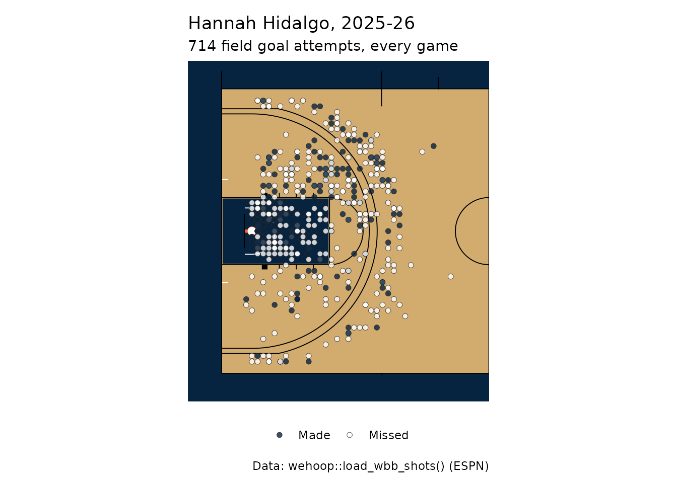 Half-court shot chart, on a college court in her team's colors, of the women's college basketball player with the most field goal attempts in 2025-26: made shots filled in the team's primary color, misses in white, each with a dark outline.