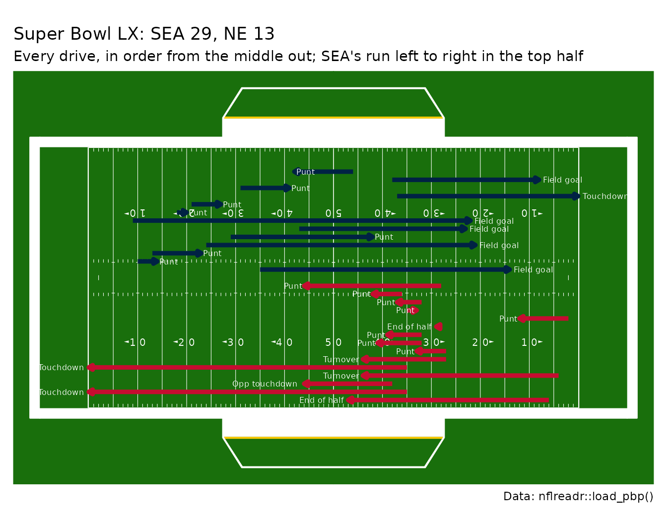 An NFL field with one arrow per drive of Super Bowl LX: the Seattle Seahawks' drives in the top half running left to right in navy and the New England Patriots' in the bottom half running right to left in red, each labelled with how it ended.