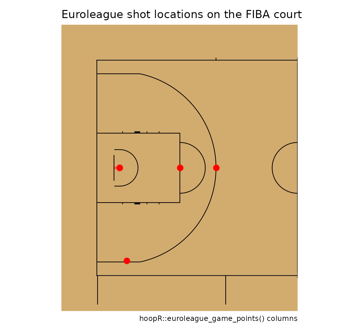 The left half of a FIBA court with four red dots: at the rim, on the free-throw line, at the top of the three-point arc and in a corner.