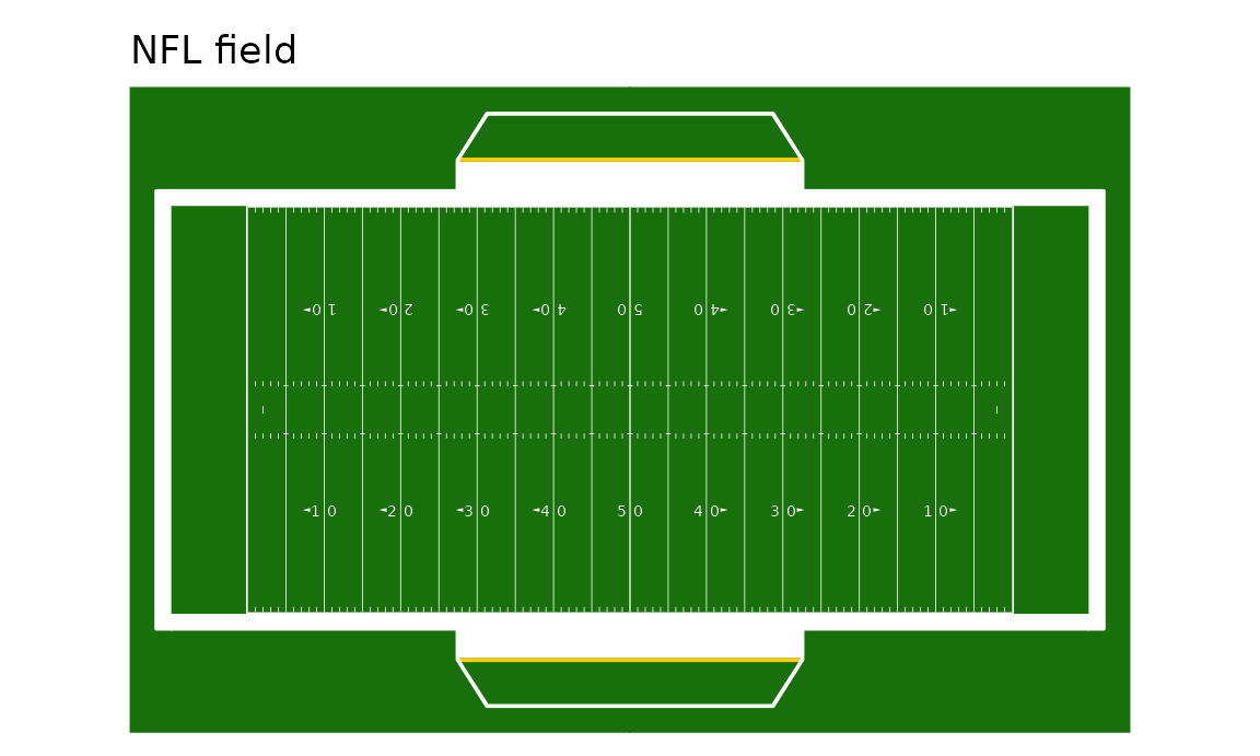 Seven regulation playing surfaces drawn by sportyR: an NFL field, a college football field, NBA, WNBA and college basketball courts, an NHL rink and an MLB infield.