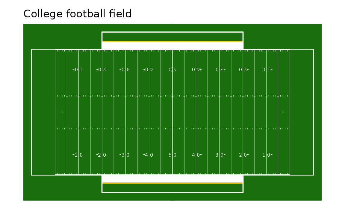 Seven regulation playing surfaces drawn by sportyR: an NFL field, a college football field, NBA, WNBA and college basketball courts, an NHL rink and an MLB infield.