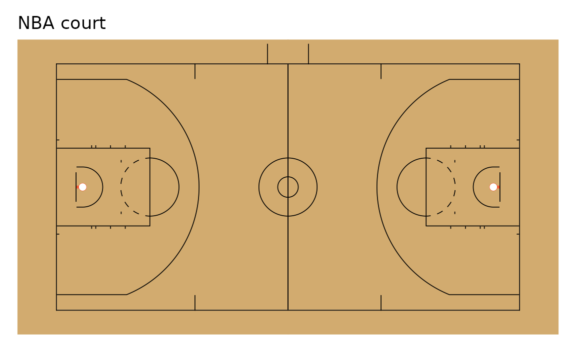 Seven regulation playing surfaces drawn by sportyR: an NFL field, a college football field, NBA, WNBA and college basketball courts, an NHL rink and an MLB infield.