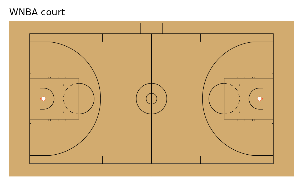 Seven regulation playing surfaces drawn by sportyR: an NFL field, a college football field, NBA, WNBA and college basketball courts, an NHL rink and an MLB infield.
