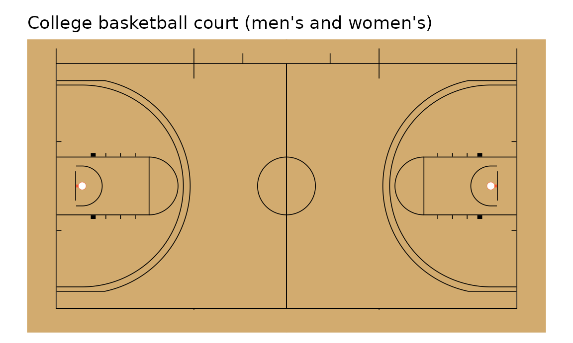 Seven regulation playing surfaces drawn by sportyR: an NFL field, a college football field, NBA, WNBA and college basketball courts, an NHL rink and an MLB infield.
