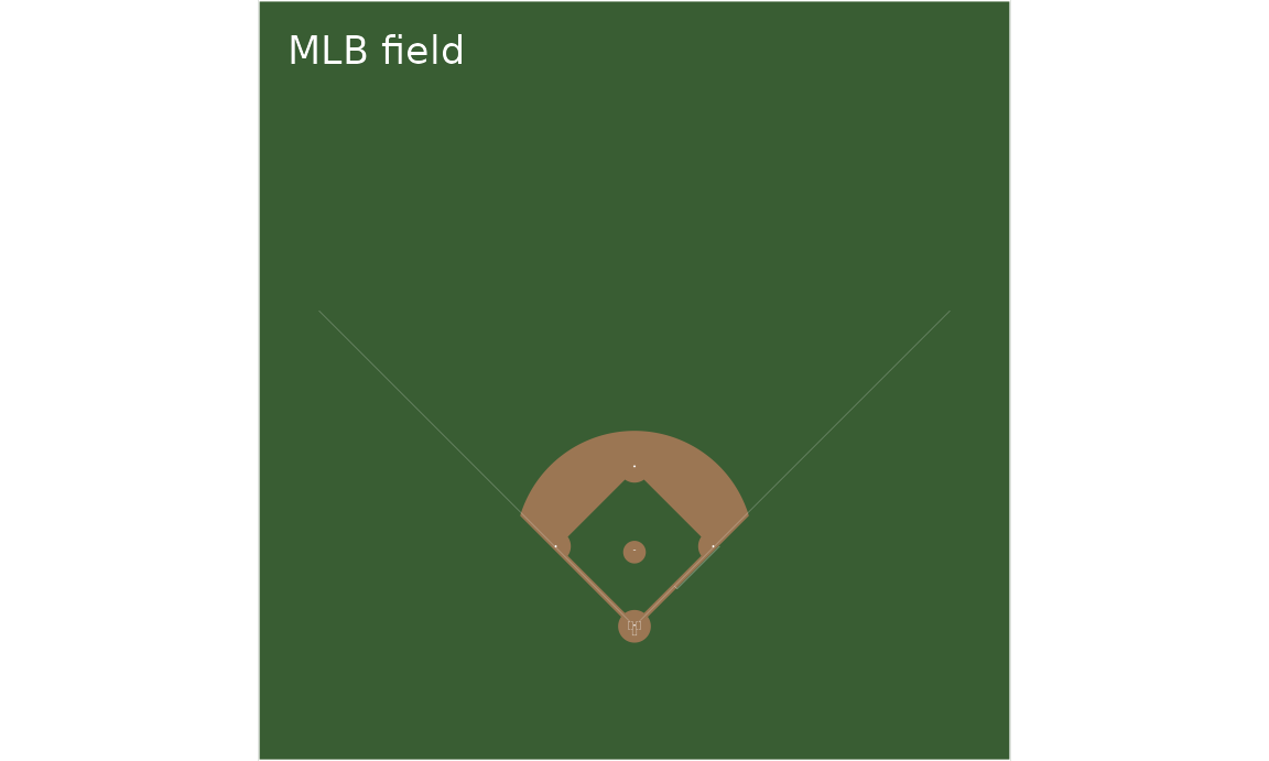 Seven regulation playing surfaces drawn by sportyR: an NFL field, a college football field, NBA, WNBA and college basketball courts, an NHL rink and an MLB infield.