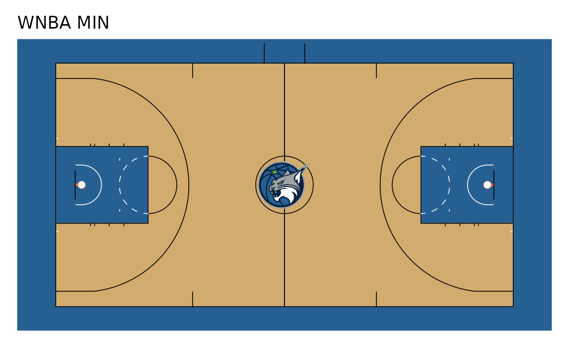 Four basketball courts in the colors of each league's best 2025-26 or 2026 team, each with the team's logo at center court: the NBA, the WNBA, men's college basketball and women's college basketball.