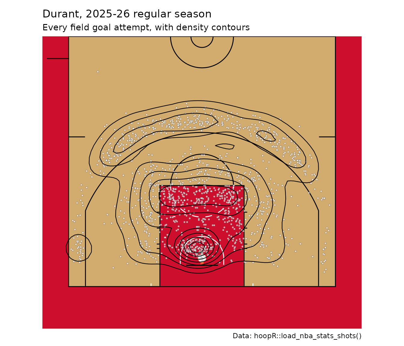 Vertical half-court shot chart, basket at the bottom, of the 2025-26 NBA regular season's second-leading scorer from the field: every attempt as a small white dot with black density contours over them, on a court in his team's colors.