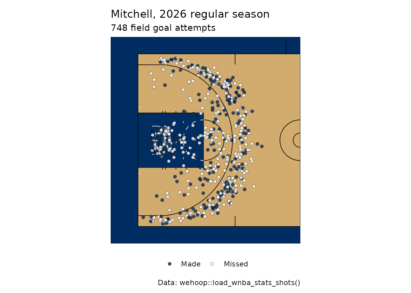 Half-court shot chart of the 2026 WNBA regular season's leading scorer from the field, every field goal attempt on her team's court: made shots filled in the team's primary color, misses in white, each with a dark outline.