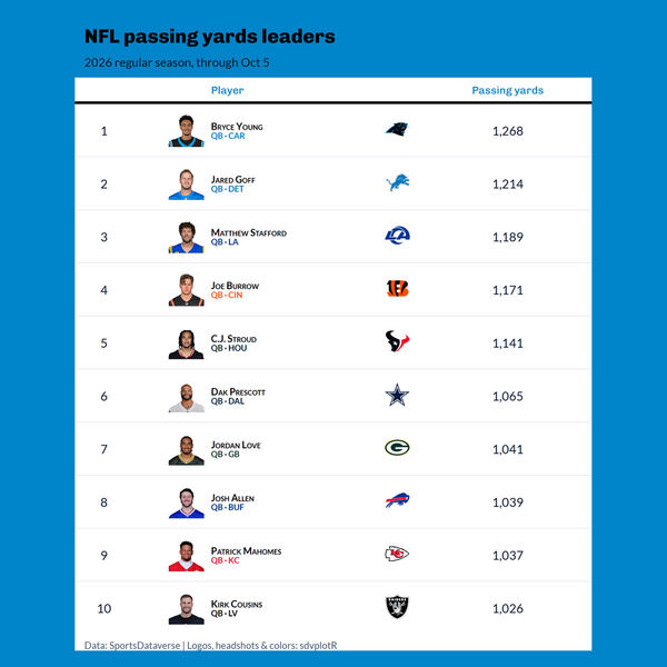 The NFL passing yards leaders through October 5, 2026 as a table on Carolina Panthers blue: ten quarterbacks, each with a headshot, the team logo and the yards, Bryce Young first with 1,268.