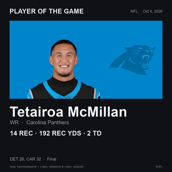A player-of-the-game card: Tetairoa McMillan's headshot on Carolina Panthers blue, with his line of 14 catches, 192 receiving yards and 2 touchdowns, and the final, Detroit 26, Carolina 32.
