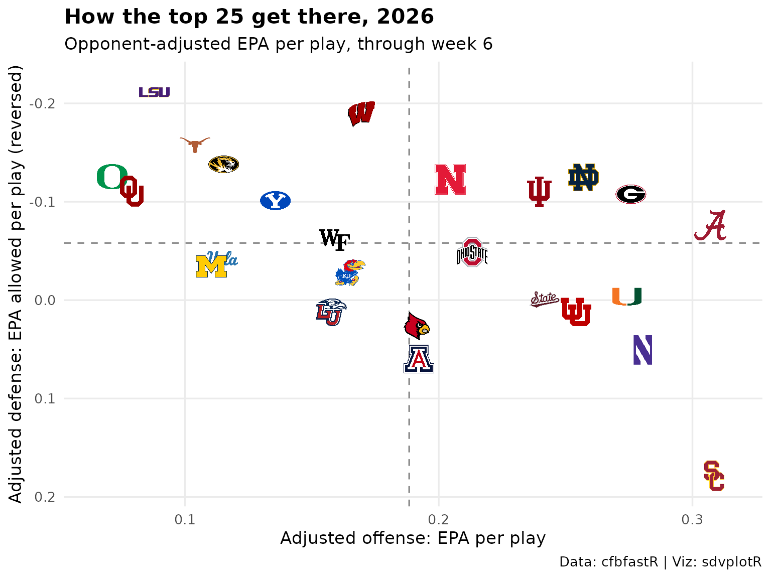 The top 25 college football teams' logos placed by adjusted offensive EPA per play (horizontal) and adjusted defensive EPA allowed per play (vertical, reversed so better defenses sit higher), with dashed lines at the group's averages.