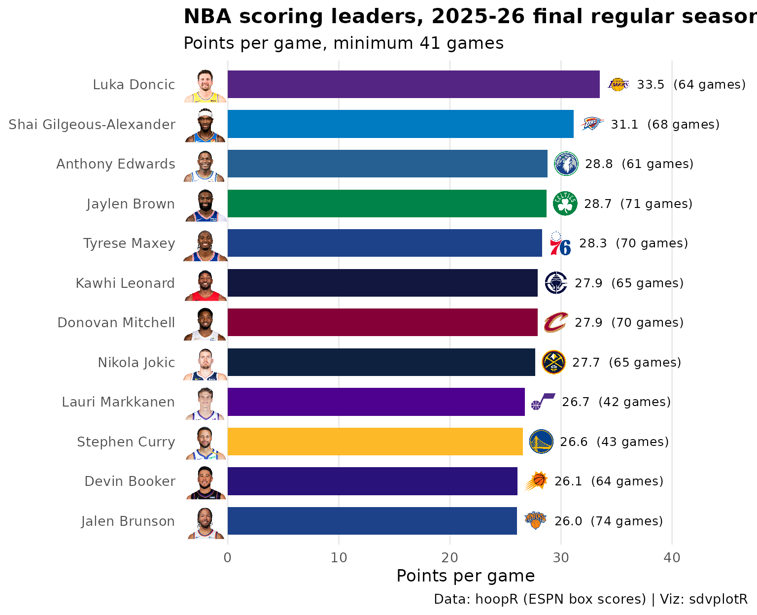 Horizontal bar chart of the twelve NBA scoring leaders in points per game, each bar in the player's team color, with the player's headshot at the left of the bar and the team logo at its end.