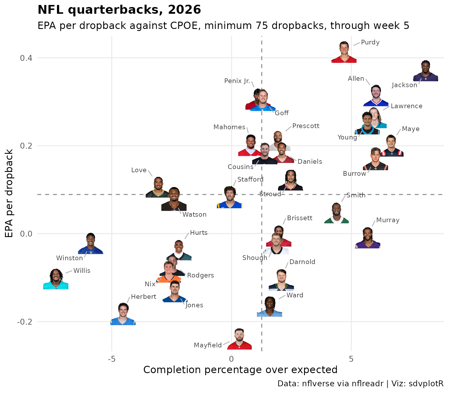 Every qualifying NFL quarterback's headshot placed by completion percentage over expected (horizontal) and EPA per dropback (vertical), with dashed lines at the averages of the group.