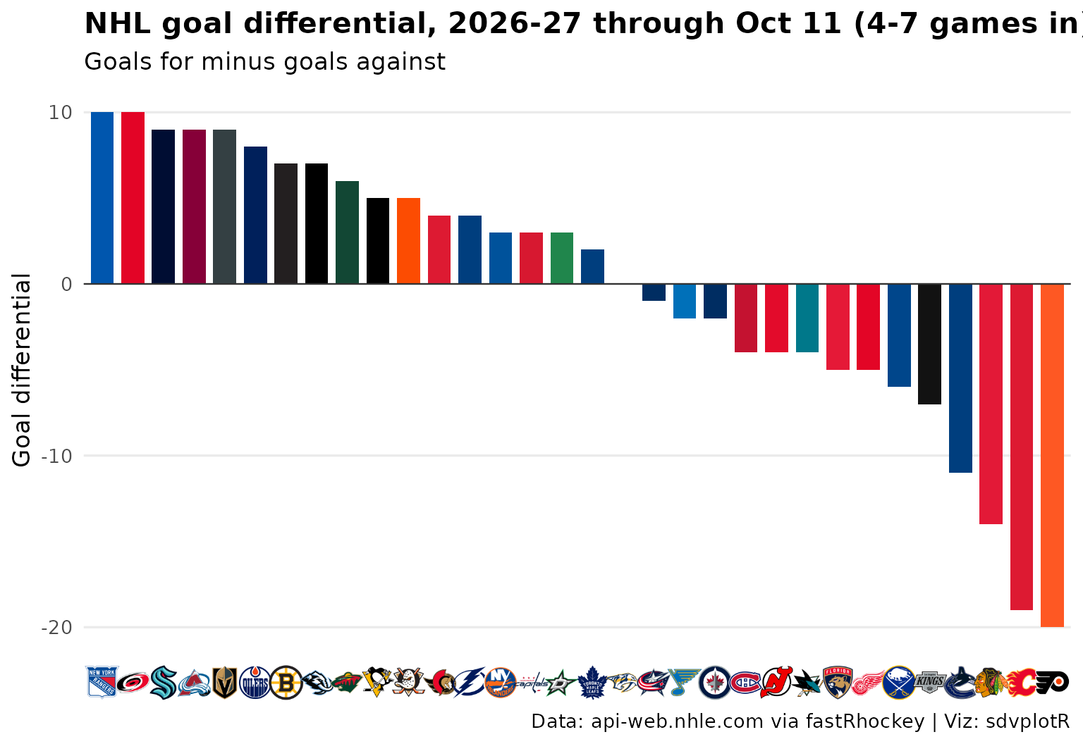 Bar chart of every NHL team's goal differential, best to worst, each bar in the team's primary color with the team's logo under it on the horizontal axis.