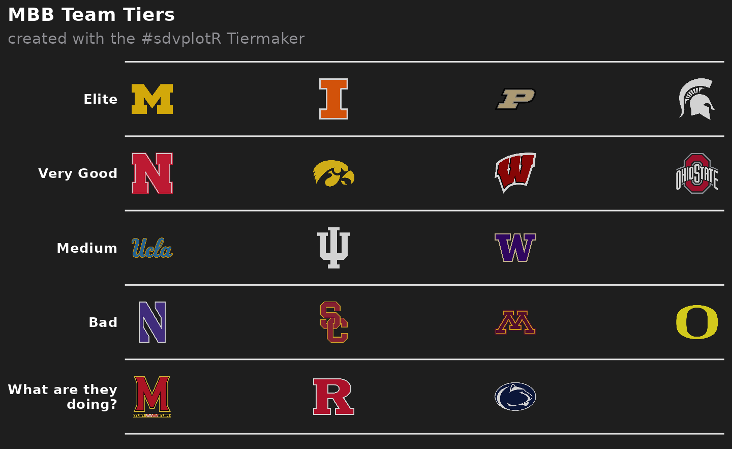 First draft: the 18 Big Ten teams split into five equal tiers on the Tiermaker's dark background, with the default joke tier labels.