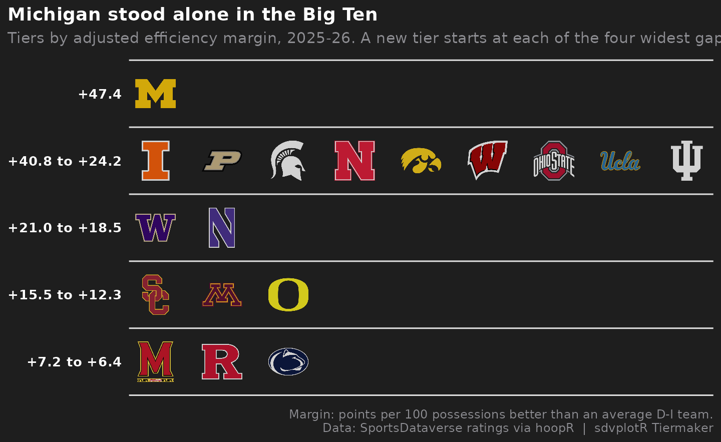 The Big Ten tier list with tiers cut at the four widest rating gaps, each tier labelled with its rating range, still on the dark background.