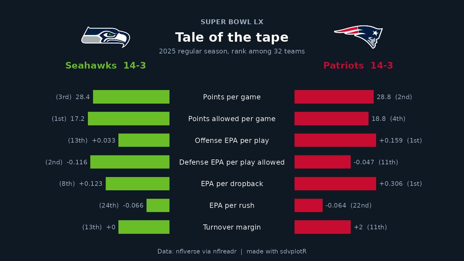 The finished tale-of-the-tape card on a dark background: the two Super Bowl teams' dark-variant logos and records above mirrored league-rank bars in their colors, with a kicker, a title and a source line.