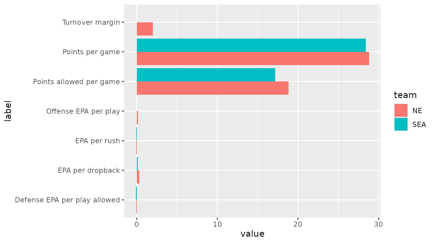 First draft: grouped bars of the two Super Bowl teams' raw season numbers, where points per game dwarf every EPA value.