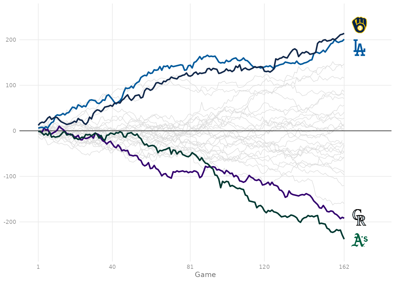 Running MLB run differential by game number for all 30 teams in grey, with the two best and two worst teams highlighted in team colors and a logo at the end of each highlighted line.