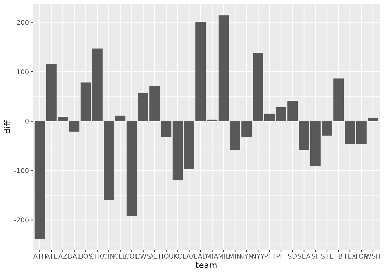 First draft: 30 grey vertical bars of MLB run differential in alphabetical order of team abbreviation, with crowded axis labels.