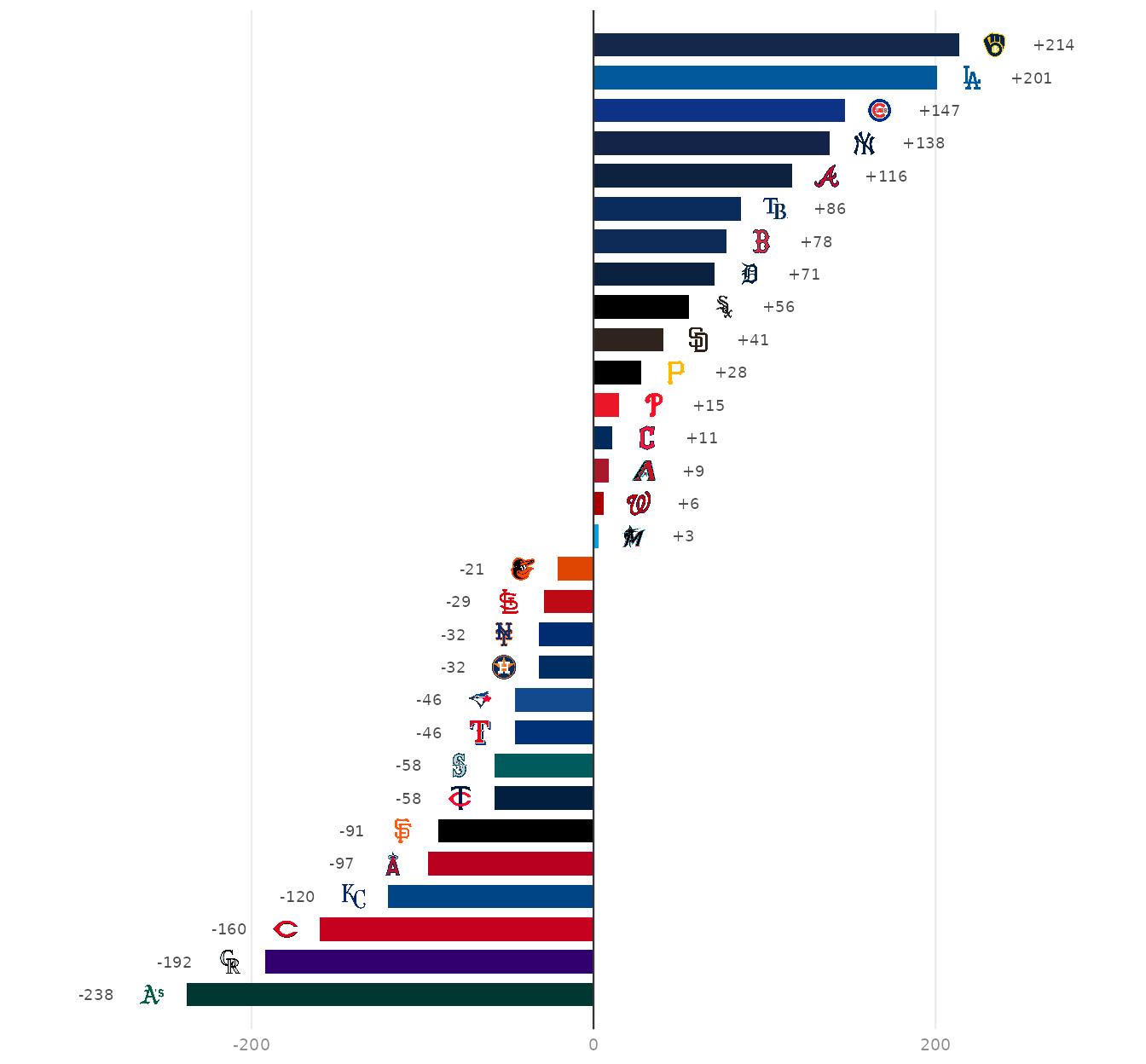 The ranked run differential bars with each team's logo at the end of its bar and the value printed beside it.