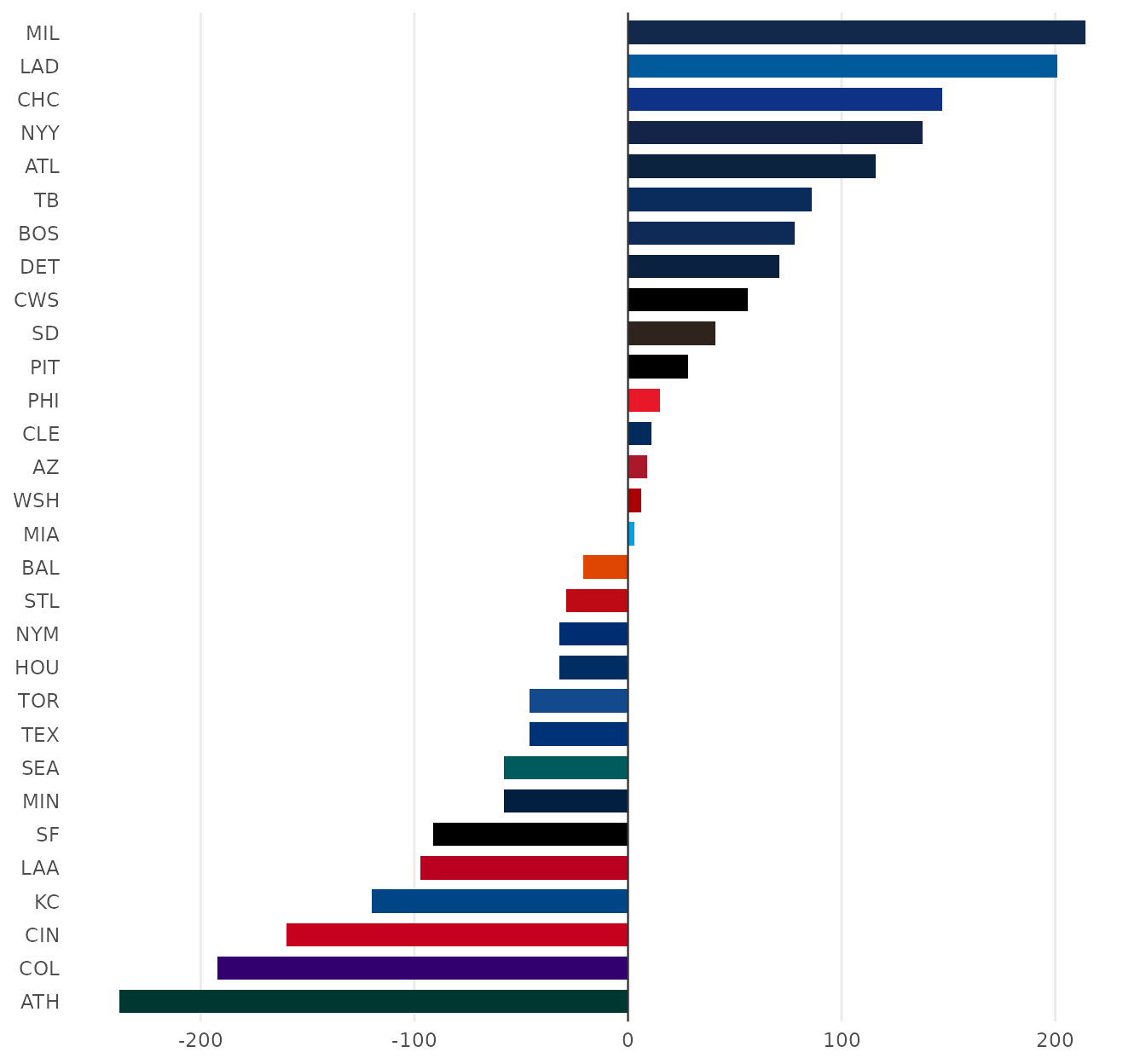 Horizontal bars of MLB run differential sorted from best to worst, each bar in its team's color, with a line at zero.