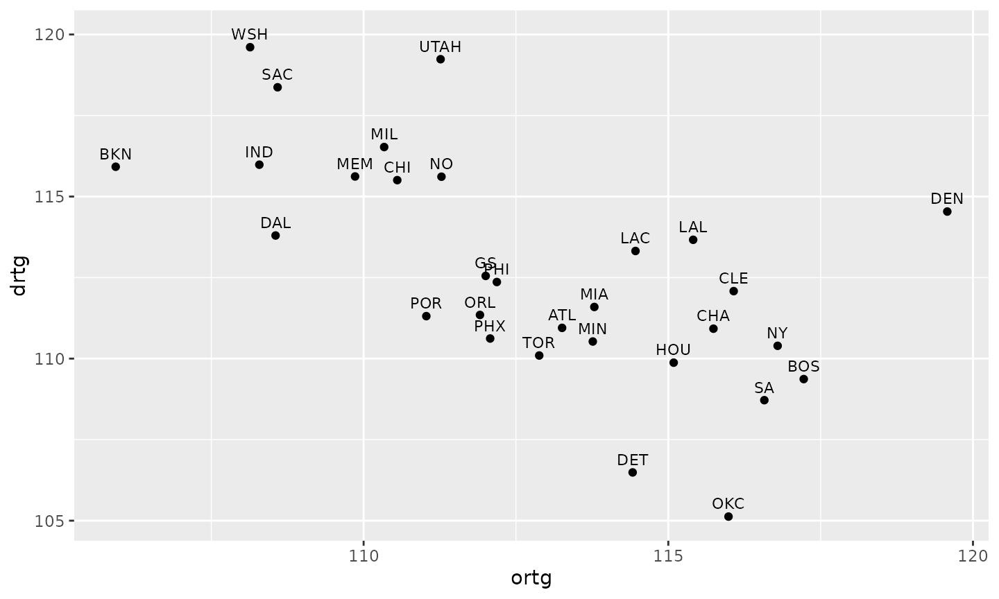 First draft: a plain scatter of NBA teams' offensive rating against defensive rating, labelled with overlapping abbreviations.