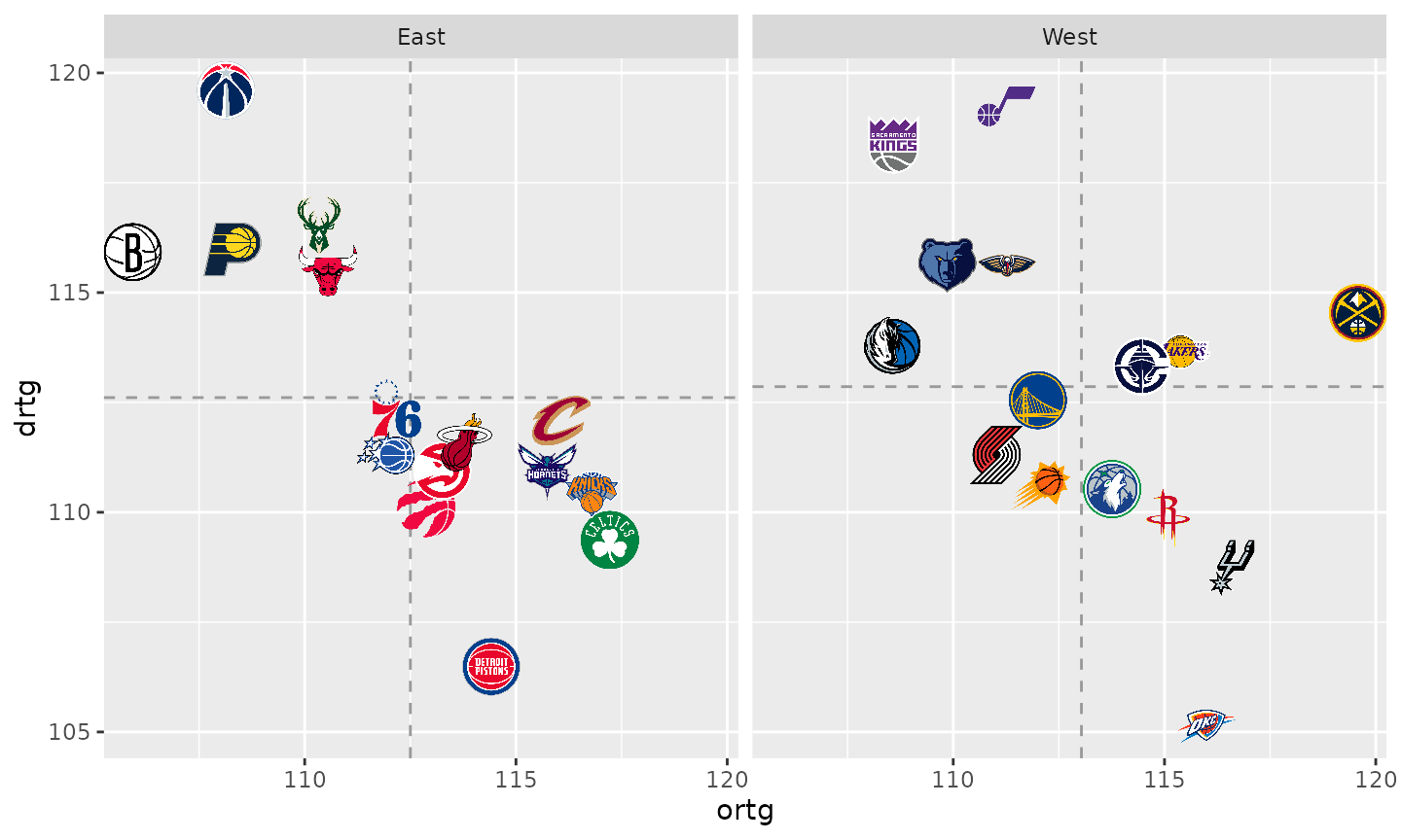 NBA teams drawn as logos in two panels, East and West, with dashed lines at each conference's average offensive and defensive rating.