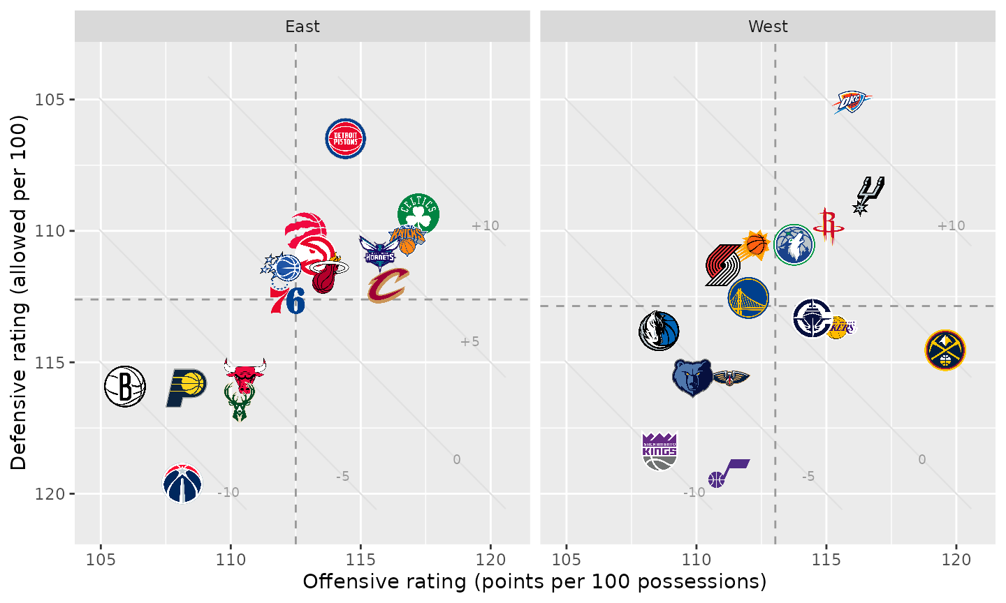 The two-panel logo chart with the defensive axis reversed and faint diagonal lines marking net ratings of -10, -5, 0, +5 and +10.
