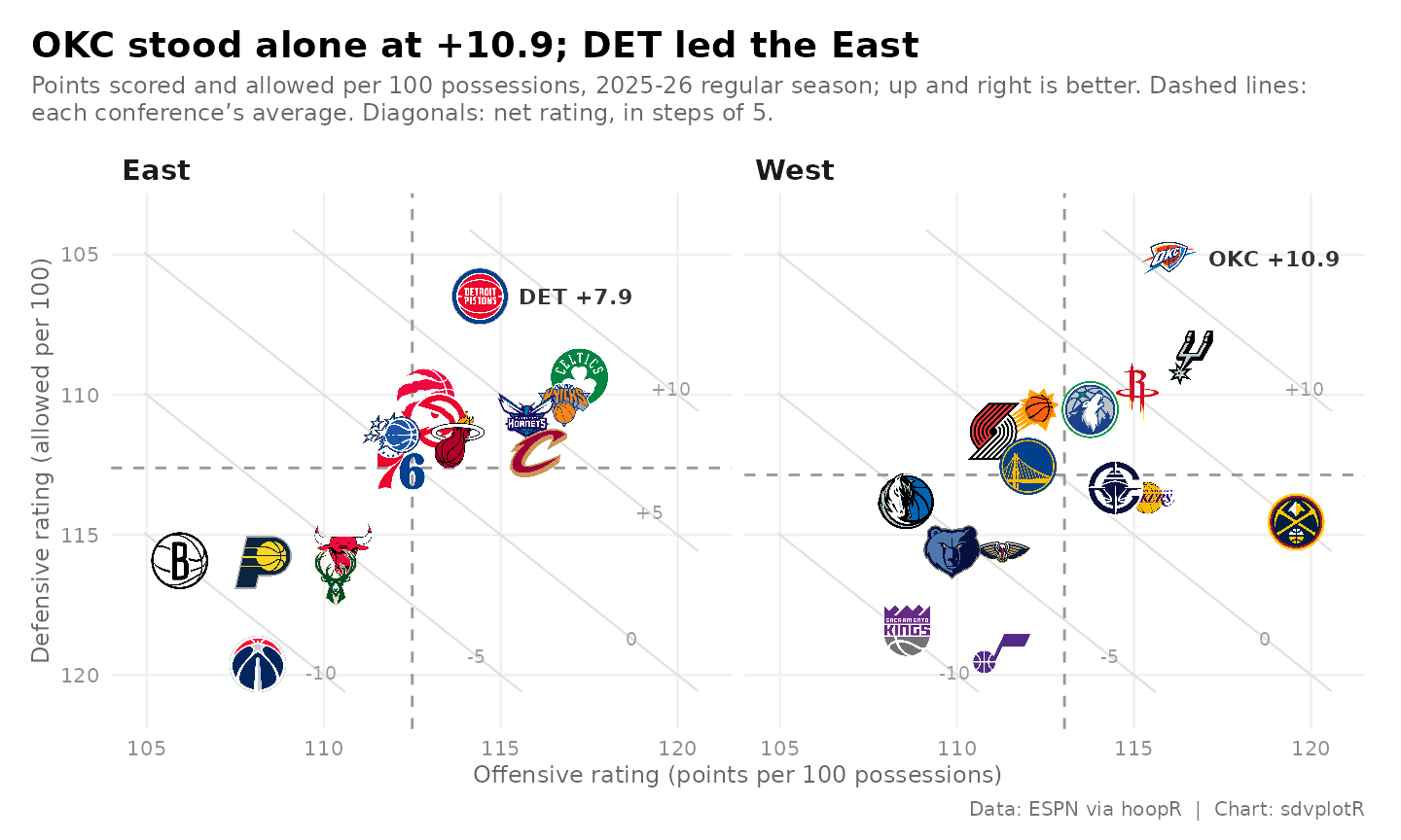 Final two-panel chart of NBA offensive and defensive ratings by conference, with net-rating diagonals, conference average lines, and each conference leader's net rating labelled.